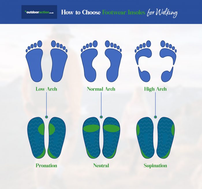 Infographic on selecting the right walking footwear showing how you can see if you have a low, normal or high arch and where on your shoes the wear would show for each type.