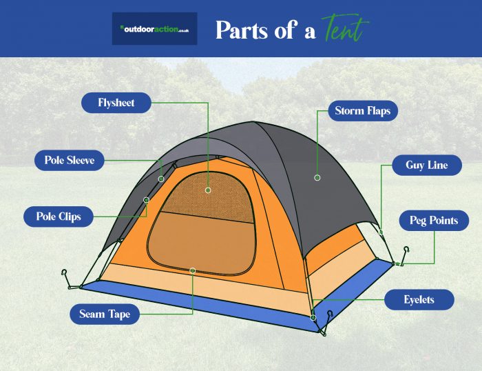 Parts of a tent labelled with.